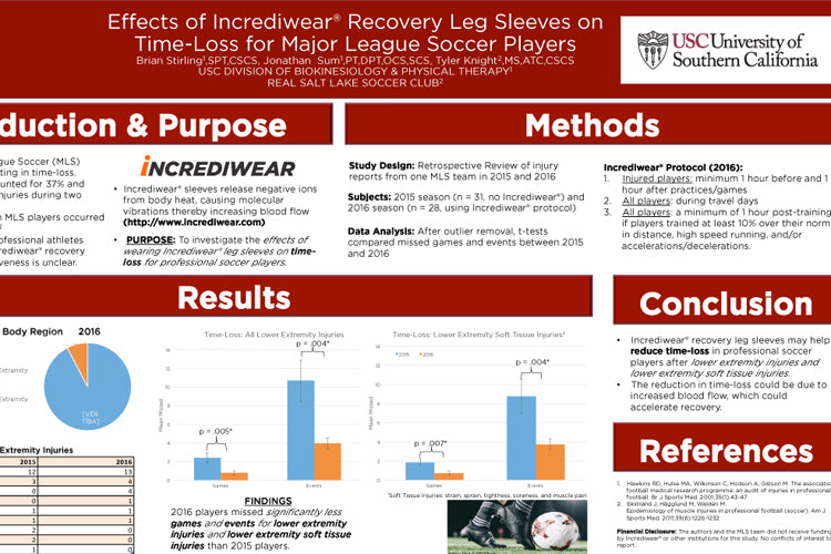 Effects of wearing Incrediwear leg sleeves on injury