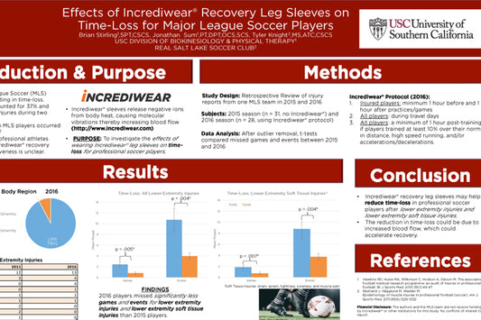 Effects of wearing Incrediwear leg sleeves on injury